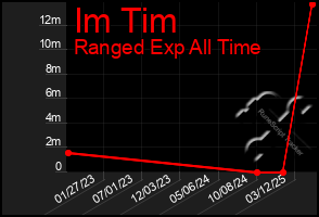 Total Graph of Im Tim