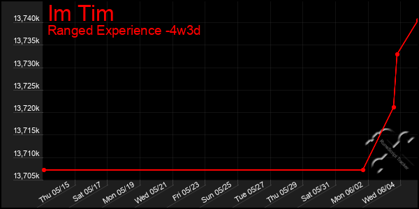 Last 31 Days Graph of Im Tim