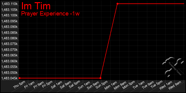 Last 7 Days Graph of Im Tim