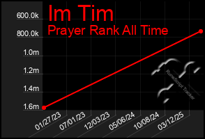 Total Graph of Im Tim