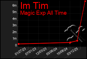 Total Graph of Im Tim