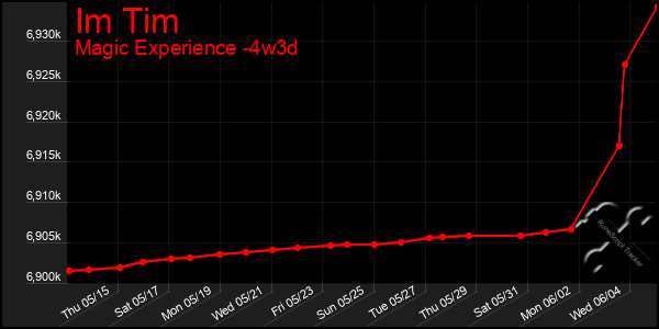Last 31 Days Graph of Im Tim