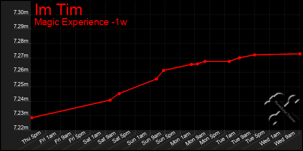 Last 7 Days Graph of Im Tim