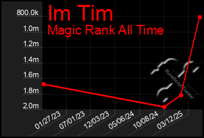 Total Graph of Im Tim