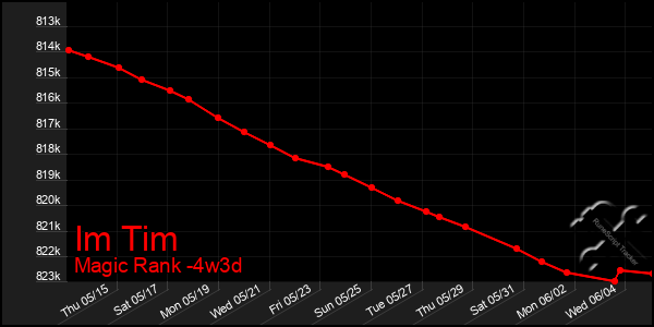 Last 31 Days Graph of Im Tim