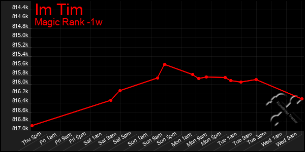 Last 7 Days Graph of Im Tim
