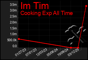 Total Graph of Im Tim