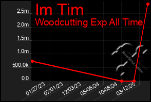 Total Graph of Im Tim