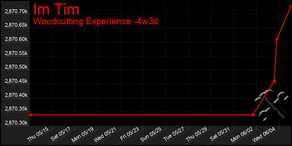 Last 31 Days Graph of Im Tim