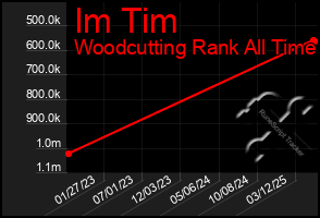 Total Graph of Im Tim