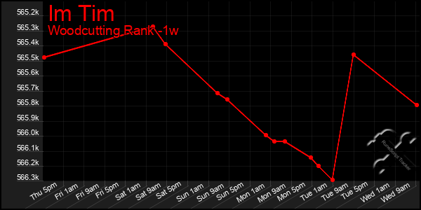 Last 7 Days Graph of Im Tim