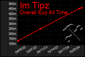 Total Graph of Im Tipz