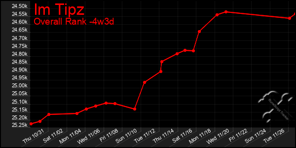 Last 31 Days Graph of Im Tipz