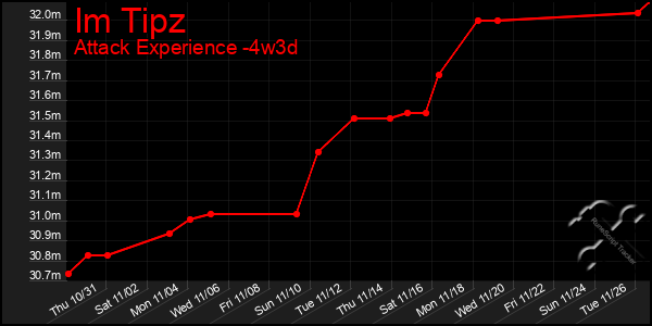 Last 31 Days Graph of Im Tipz