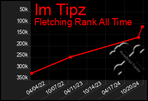 Total Graph of Im Tipz