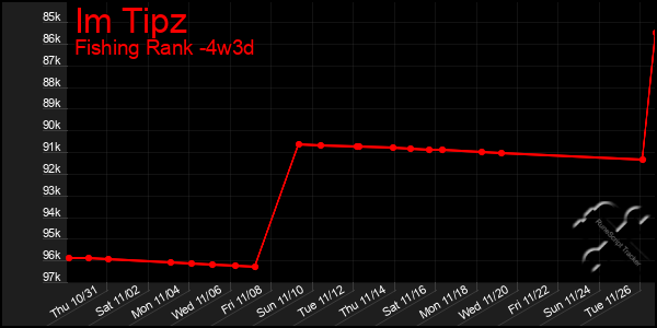 Last 31 Days Graph of Im Tipz