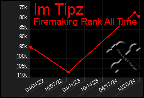 Total Graph of Im Tipz