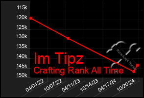 Total Graph of Im Tipz