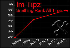 Total Graph of Im Tipz