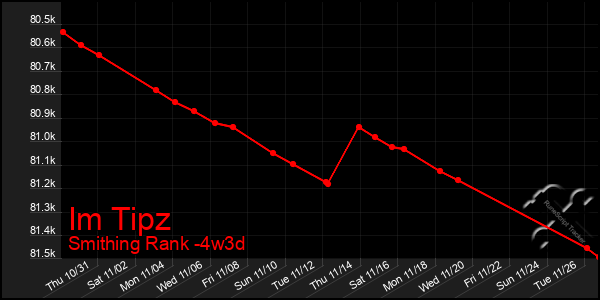 Last 31 Days Graph of Im Tipz