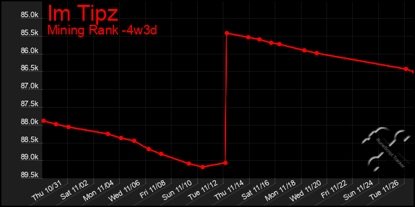 Last 31 Days Graph of Im Tipz