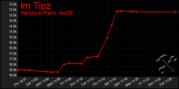 Last 31 Days Graph of Im Tipz