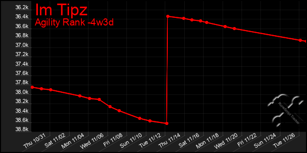 Last 31 Days Graph of Im Tipz