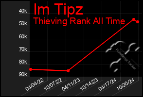 Total Graph of Im Tipz