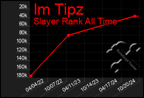 Total Graph of Im Tipz