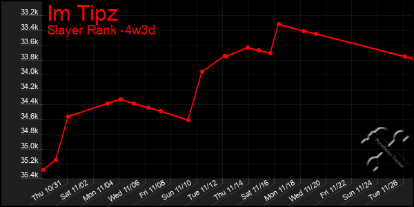 Last 31 Days Graph of Im Tipz