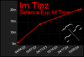 Total Graph of Im Tipz