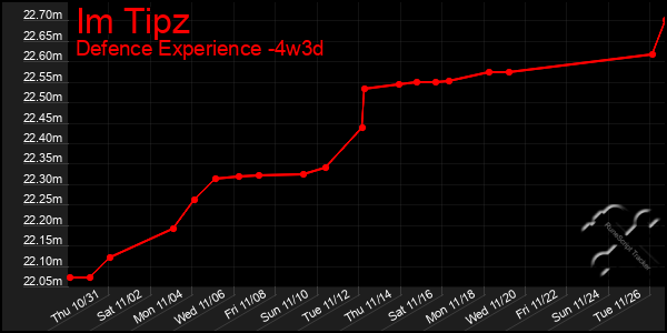 Last 31 Days Graph of Im Tipz