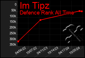 Total Graph of Im Tipz