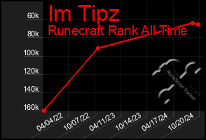 Total Graph of Im Tipz