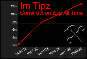 Total Graph of Im Tipz