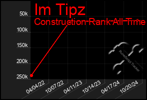 Total Graph of Im Tipz