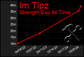 Total Graph of Im Tipz