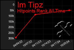 Total Graph of Im Tipz