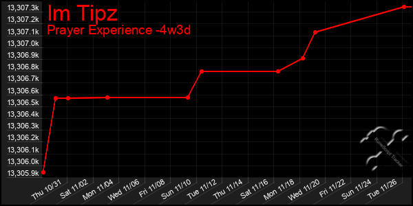 Last 31 Days Graph of Im Tipz