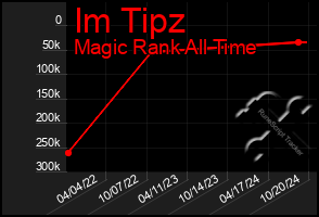 Total Graph of Im Tipz