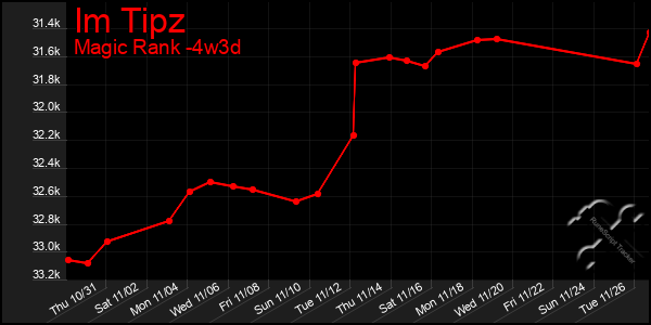 Last 31 Days Graph of Im Tipz