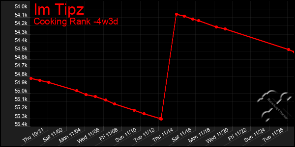 Last 31 Days Graph of Im Tipz