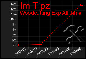 Total Graph of Im Tipz