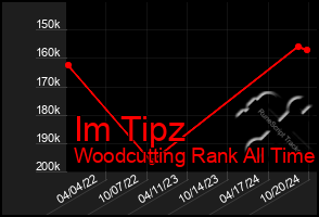 Total Graph of Im Tipz