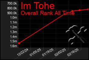 Total Graph of Im Tohe