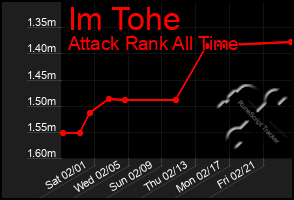 Total Graph of Im Tohe