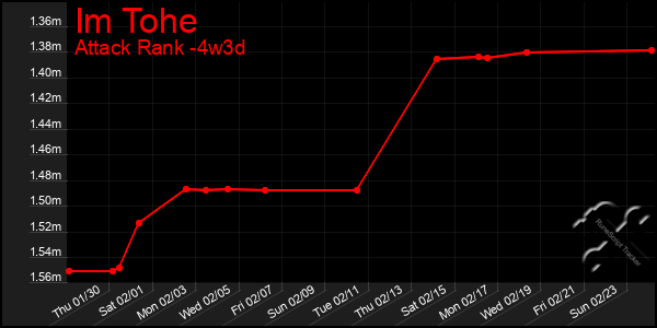 Last 31 Days Graph of Im Tohe