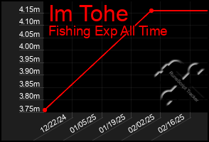 Total Graph of Im Tohe