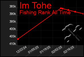 Total Graph of Im Tohe