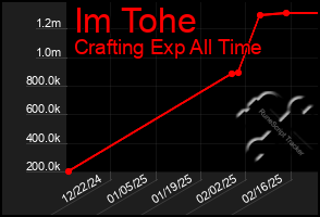 Total Graph of Im Tohe